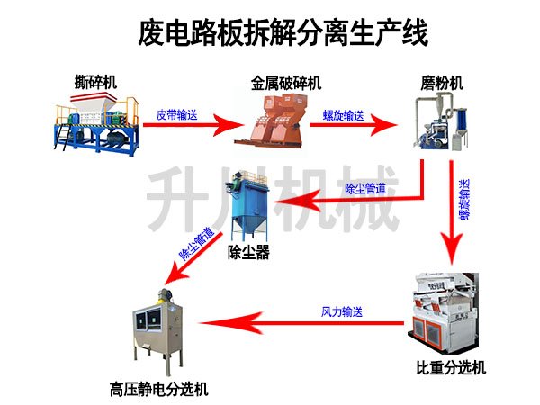废线路板生产线